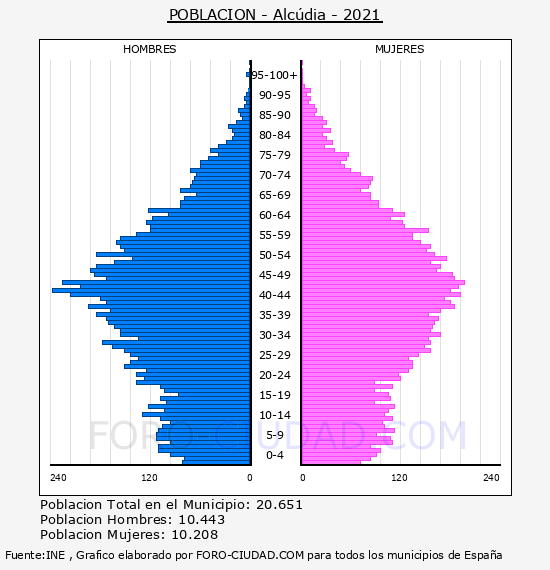 Alcúdia - Pirámide de población por años- Censo 2021