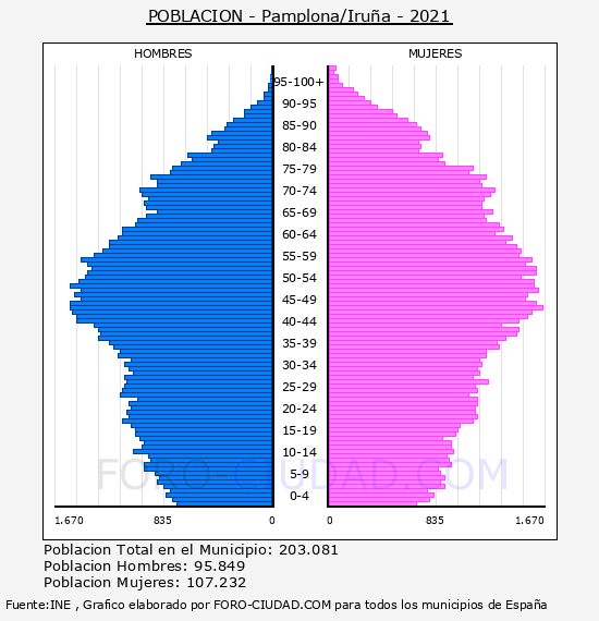 Pamplona/Iruña - Pirámide de población por años- Censo 2021