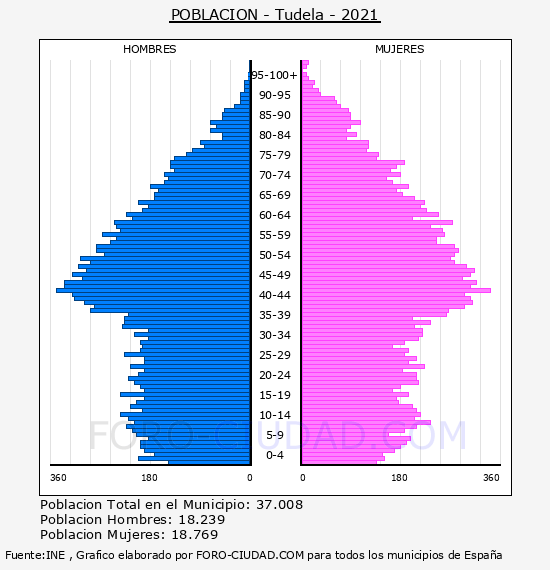 Tudela - Pirámide de población por años- Censo 2021
