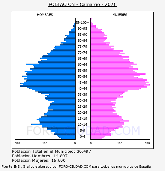 Camargo - Pirámide de población por años- Censo 2021
