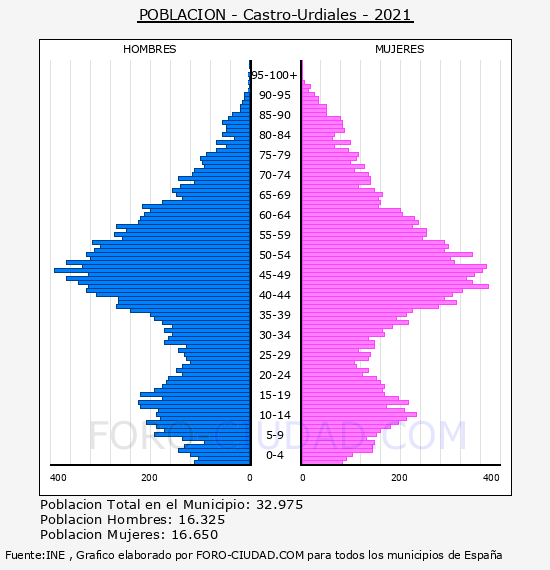 Castro-Urdiales - Pirámide de población por años- Censo 2021