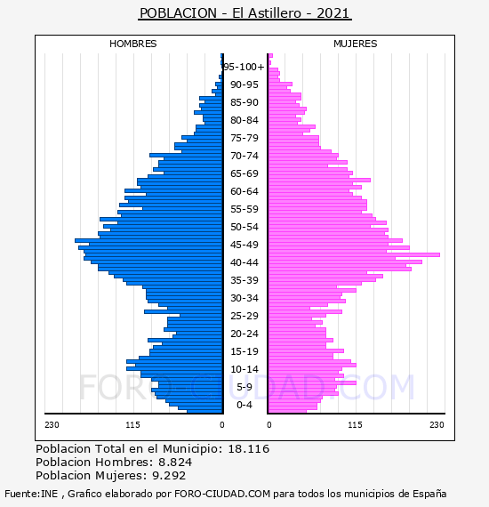 El Astillero - Pirámide de población por años- Censo 2021