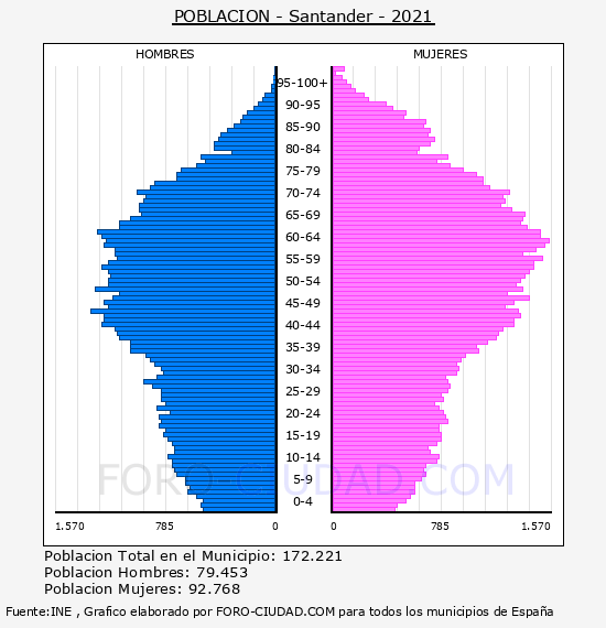 Santander - Pirámide de población por años- Censo 2021