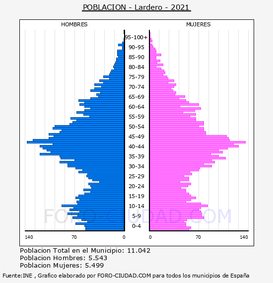 Lardero - Pirámide de población por años- Censo 2021