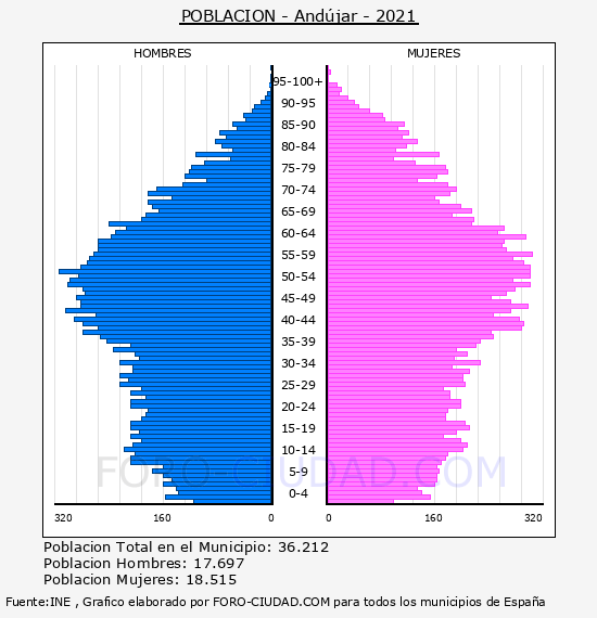 Andújar - Pirámide de población por años- Censo 2021