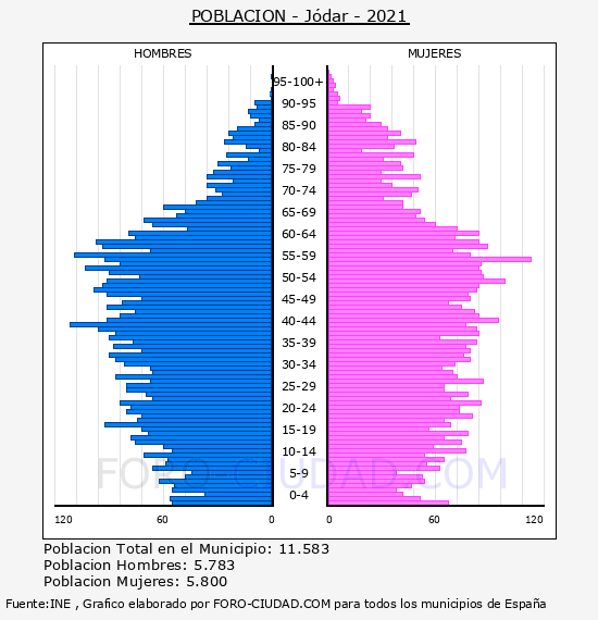 Jódar - Pirámide de población por años- Censo 2021