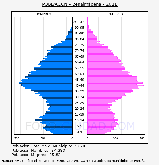Benalmádena - Pirámide de población por años- Censo 2021