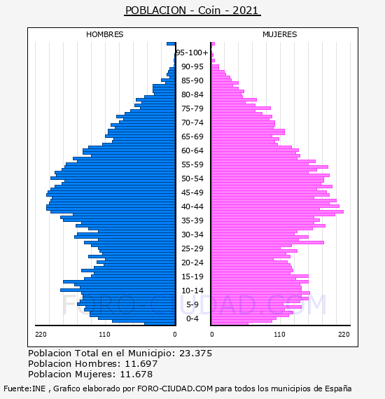 Coín - Pirámide de población por años- Censo 2021