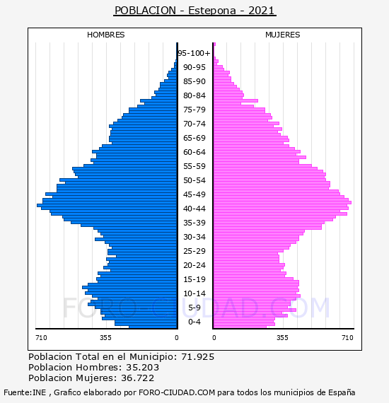 Estepona - Pirámide de población por años- Censo 2021