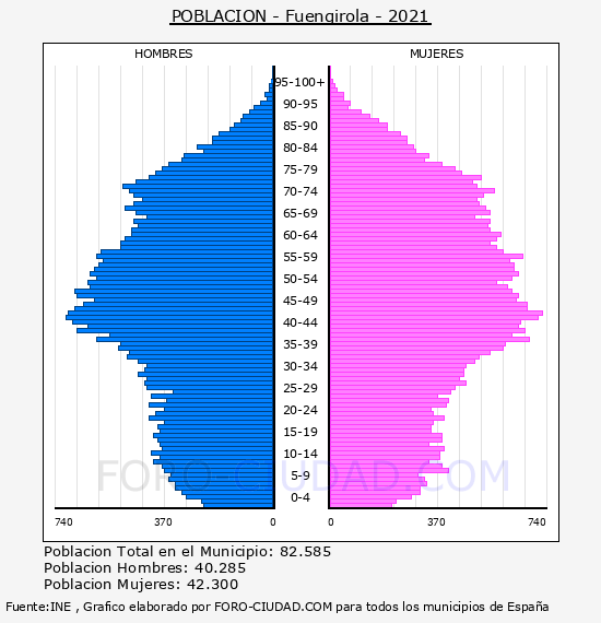 Fuengirola - Pirámide de población por años- Censo 2021