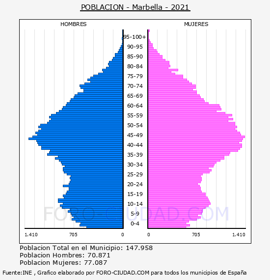 Marbella - Pirámide de población por años- Censo 2021