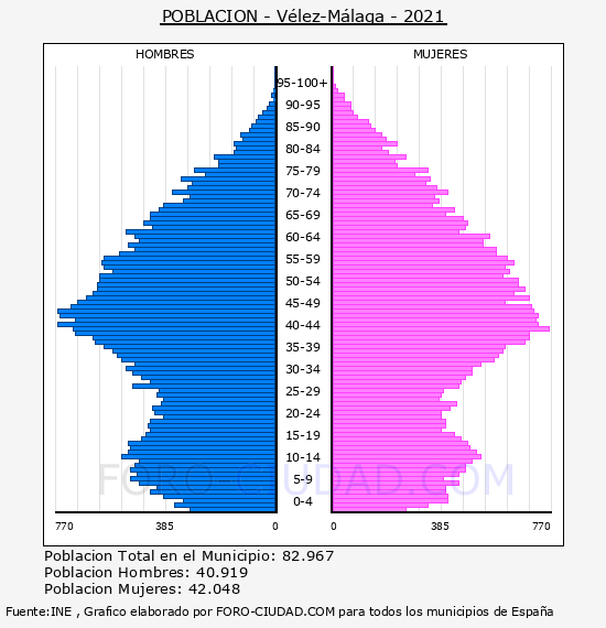 Vélez-Málaga - Pirámide de población por años- Censo 2021