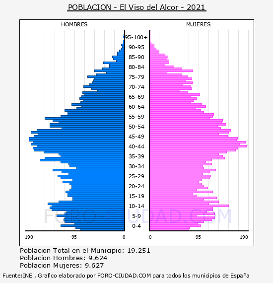 El Viso del Alcor - Pirámide de población por años- Censo 2021