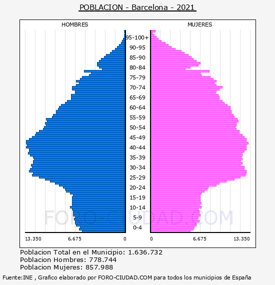 Barcelona - Pirámide de población por años- Censo 2021