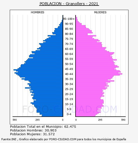 Granollers - Pirámide de población por años- Censo 2021