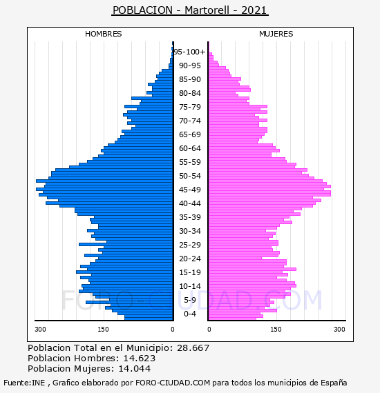 Martorell - Pirámide de población por años- Censo 2021