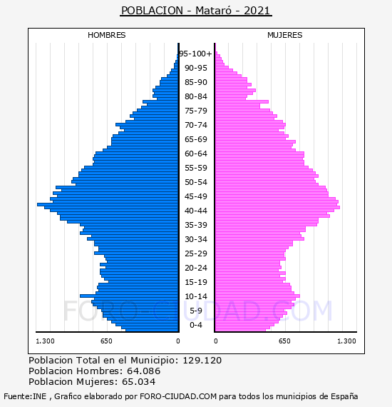 Mataró - Pirámide de población por años- Censo 2021
