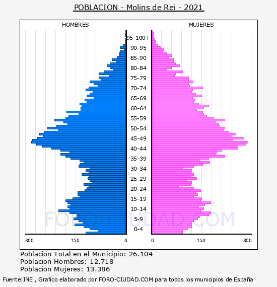 Molins de Rei - Pirámide de población por años- Censo 2021
