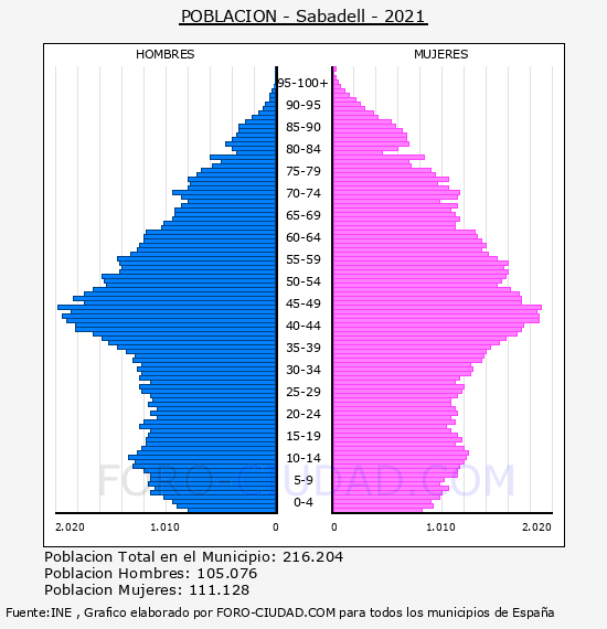 Sabadell - Pirámide de población por años- Censo 2021