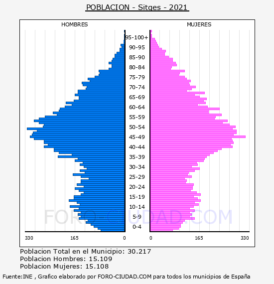 Sitges - Pirámide de población por años- Censo 2021