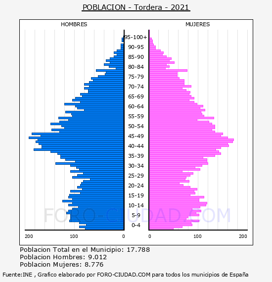 Tordera - Pirámide de población por años- Censo 2021