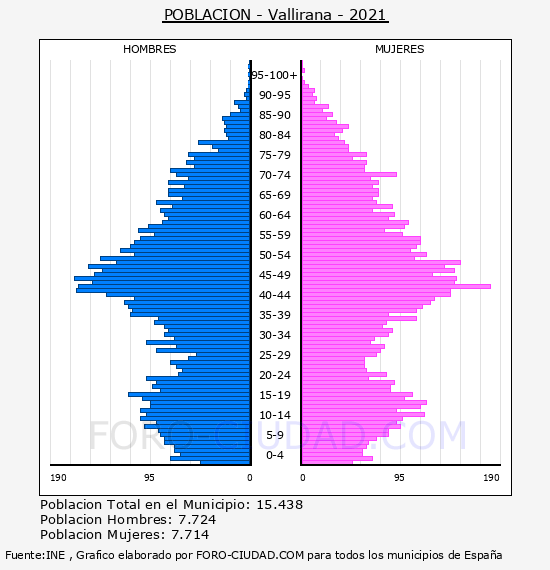 Vallirana - Pirámide de población por años- Censo 2021