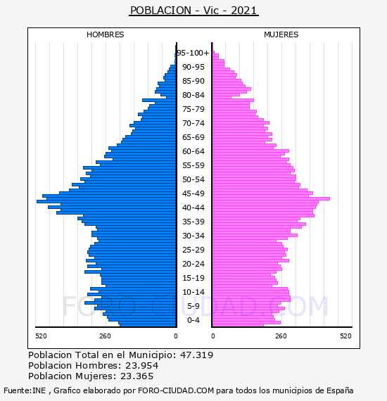 Vic - Pirámide de población por años- Censo 2021