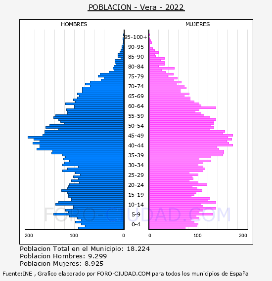 Vera - Pirámide de población por años- Censo 2022