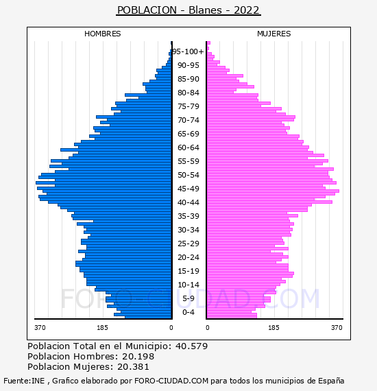 Blanes - Pirámide de población por años- Censo 2022