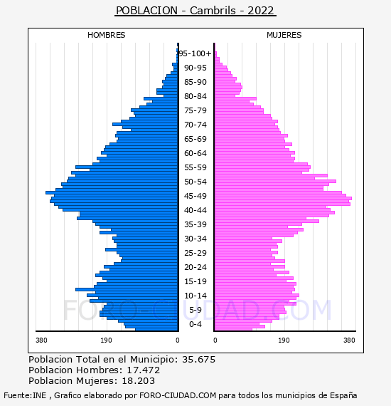 Cambrils - Pirámide de población por años- Censo 2022