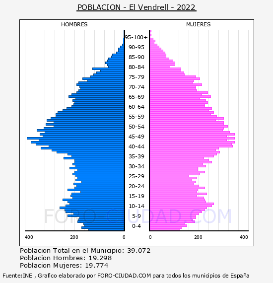 El Vendrell - Pirámide de población por años- Censo 2022