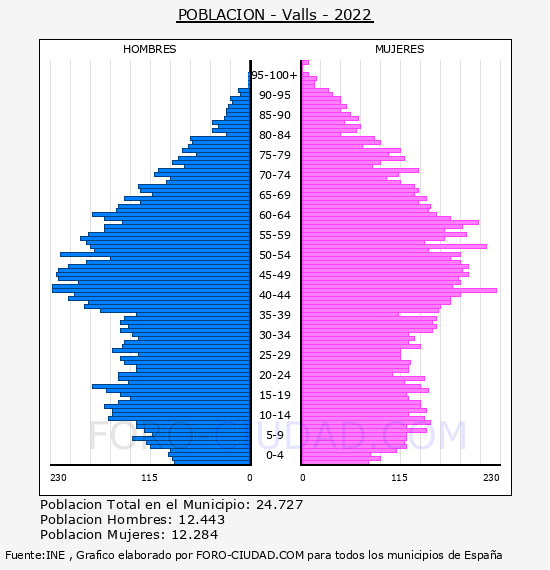 Valls - Pirámide de población por años- Censo 2022