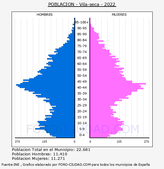 Vila-seca - Pirámide de población por años- Censo 2022