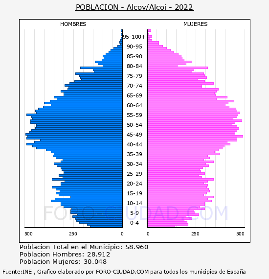 Alcoy/Alcoi - Pirámide de población por años- Censo 2022