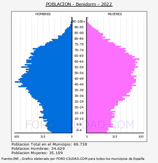 Benidorm - Pirámide de población por años- Censo 2022