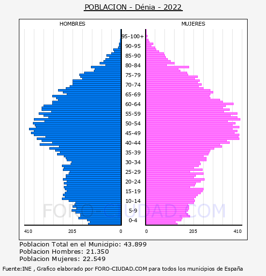 Dénia - Pirámide de población por años- Censo 2022