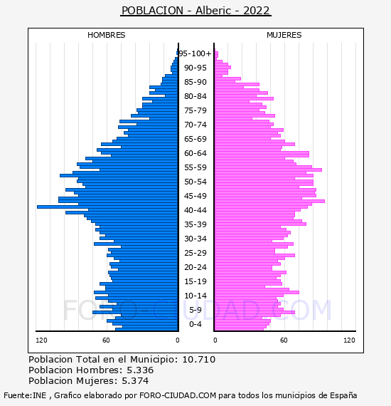 Alberic - Pirámide de población por años- Censo 2022