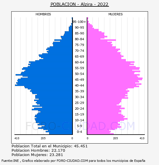 Alzira - Pirámide de población por años- Censo 2022