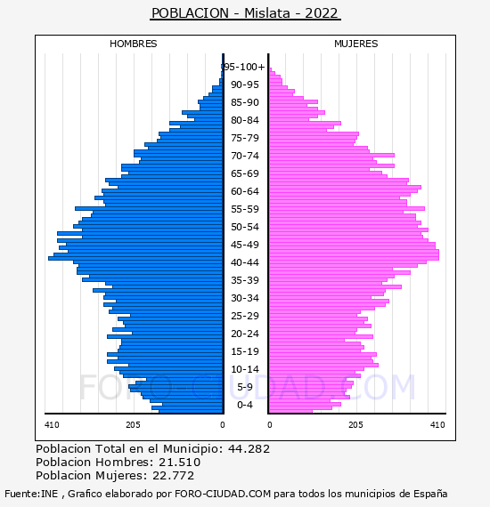 Mislata - Pirámide de población por años- Censo 2022