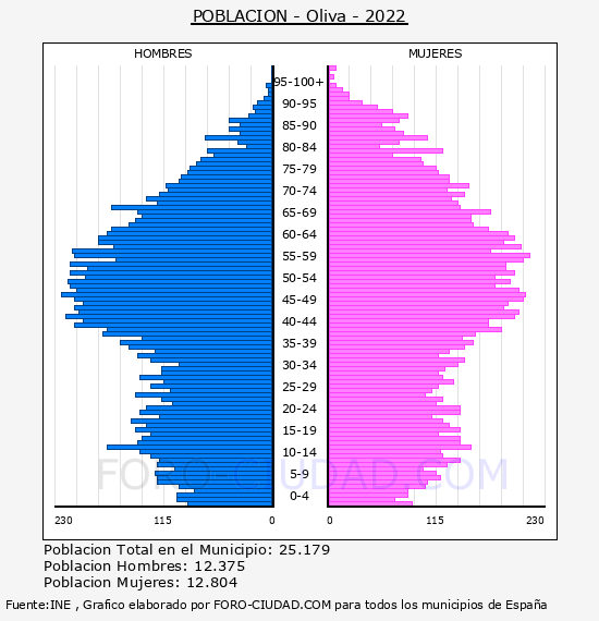 Oliva - Pirámide de población por años- Censo 2022