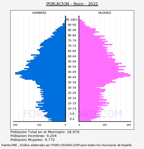 Boiro - Pirámide de población por años- Censo 2022