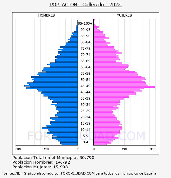 Culleredo - Pirámide de población por años- Censo 2022