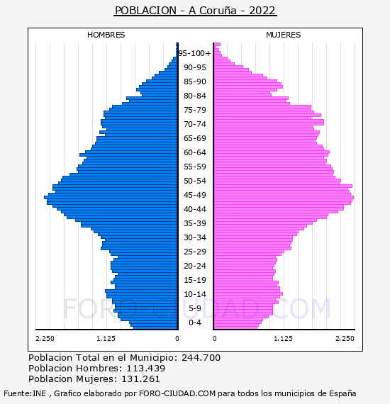 A Corua - Pirmide de poblacin por aos- Censo 2022