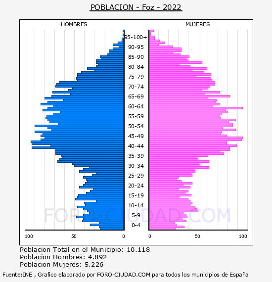 Foz - Pirámide de población por años- Censo 2022