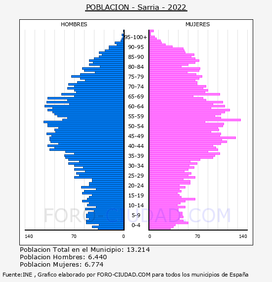 Sarria - Pirámide de población por años- Censo 2022