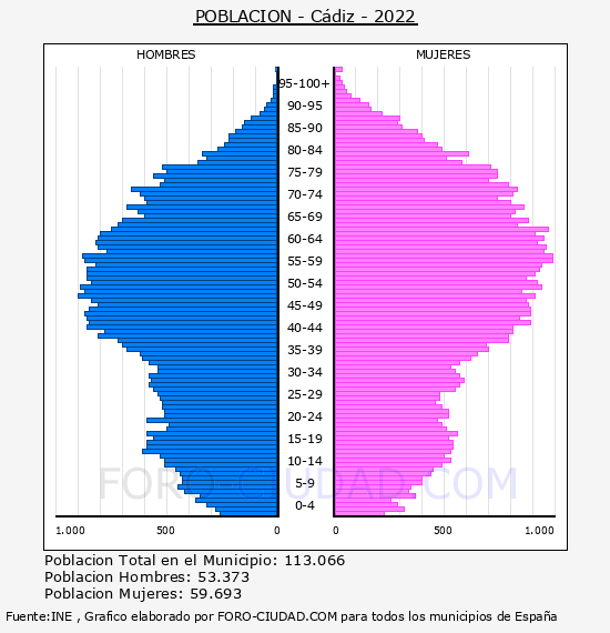 Cádiz - Pirámide de población por años- Censo 2022