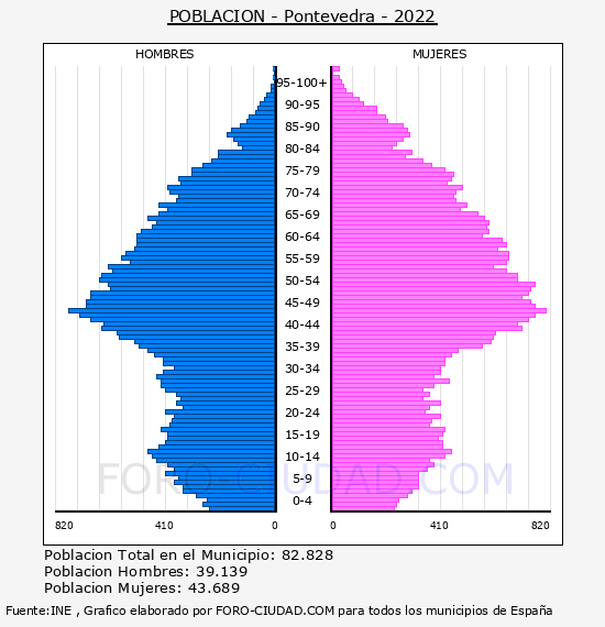 Pontevedra - Pirámide de población por años- Censo 2022
