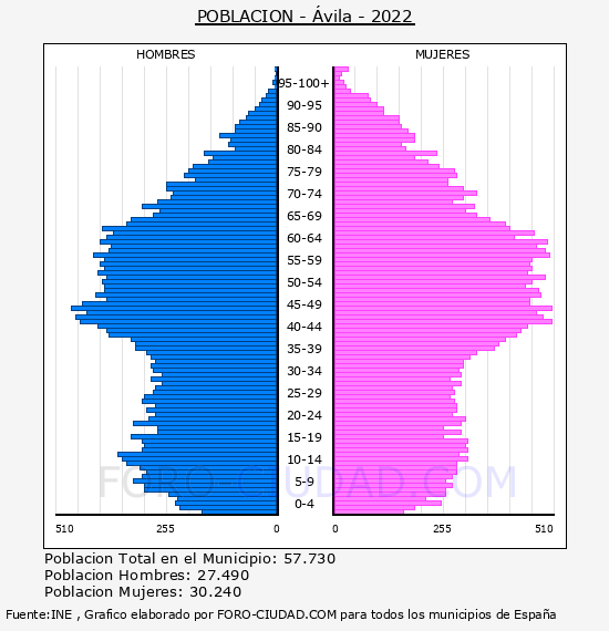 Ávila - Pirámide de población por años- Censo 2022