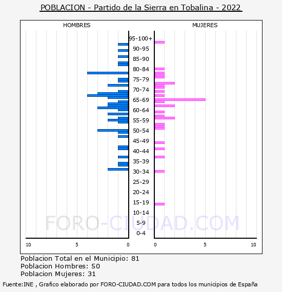 Partido de la Sierra en Tobalina - Pirmide de poblacin por aos- Censo 2022
