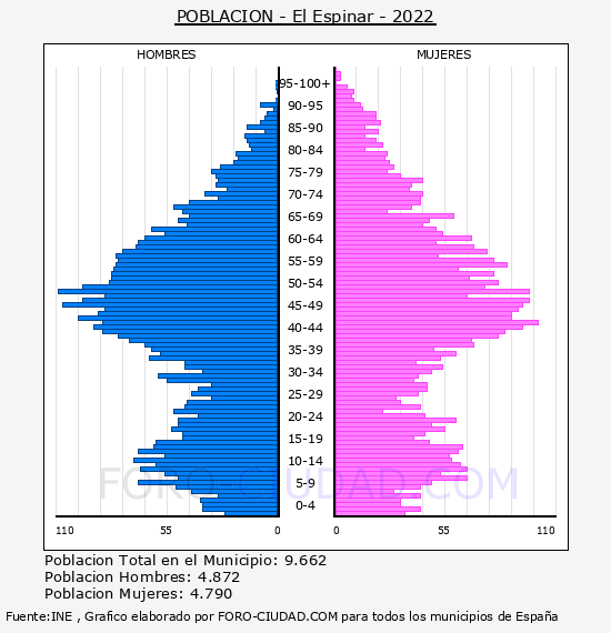 El Espinar - Pirámide de población por años- Censo 2022